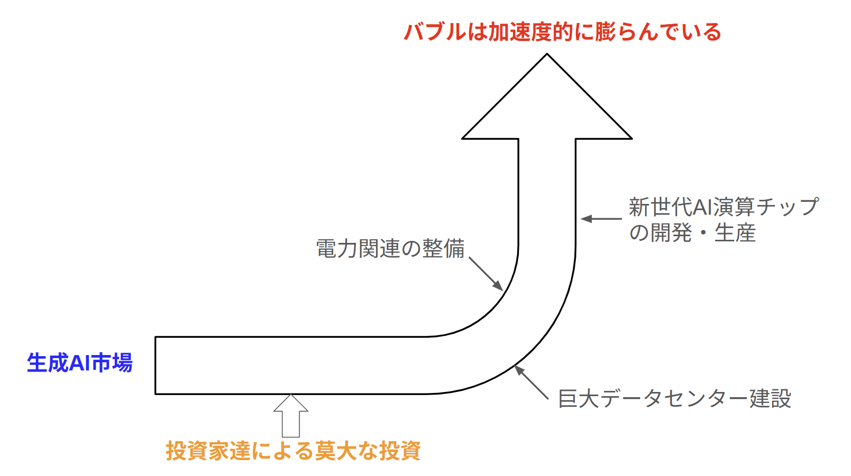 生成AIのバブル加速の模式図