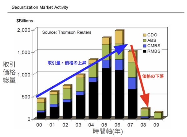 証券市場の動き　出典:Financial Crisis Inquiry Commission、著者改訂,Public Domain