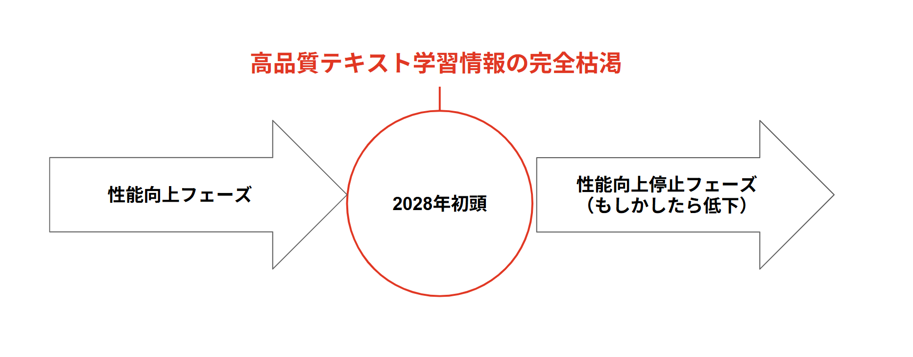 高品質学習データ枯渇による転換点