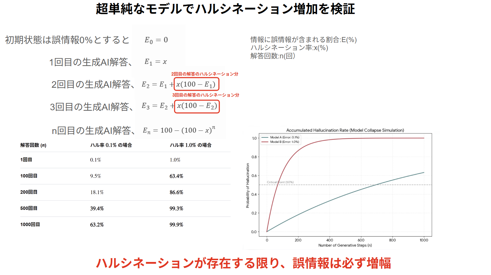 単純な数学モデルでのハルシネーション増加の検証