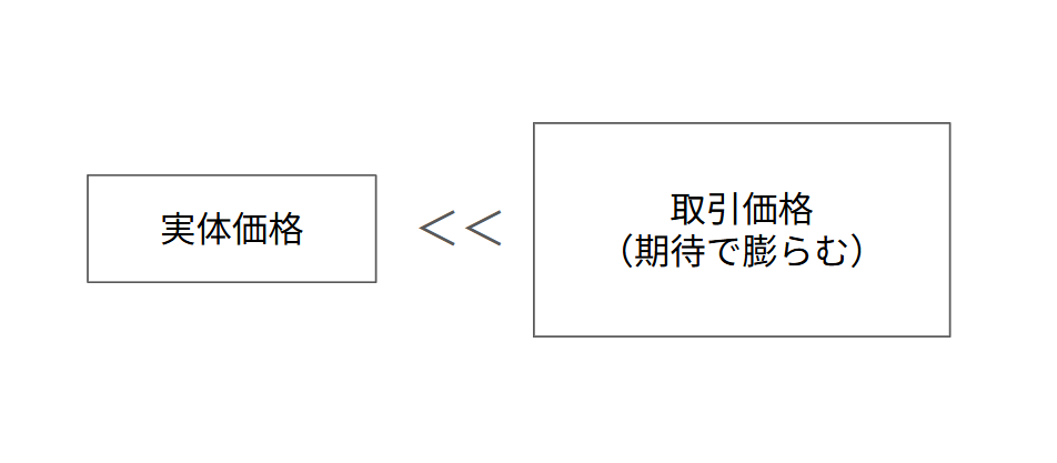バブルの様相の例、価値の高騰