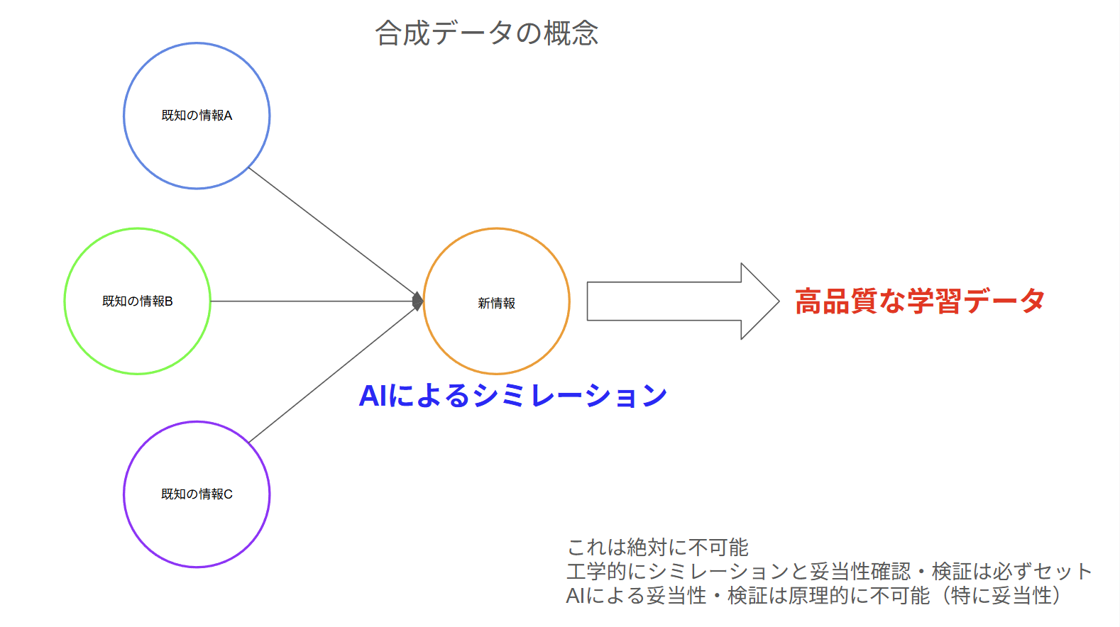 合成データ学習の概念