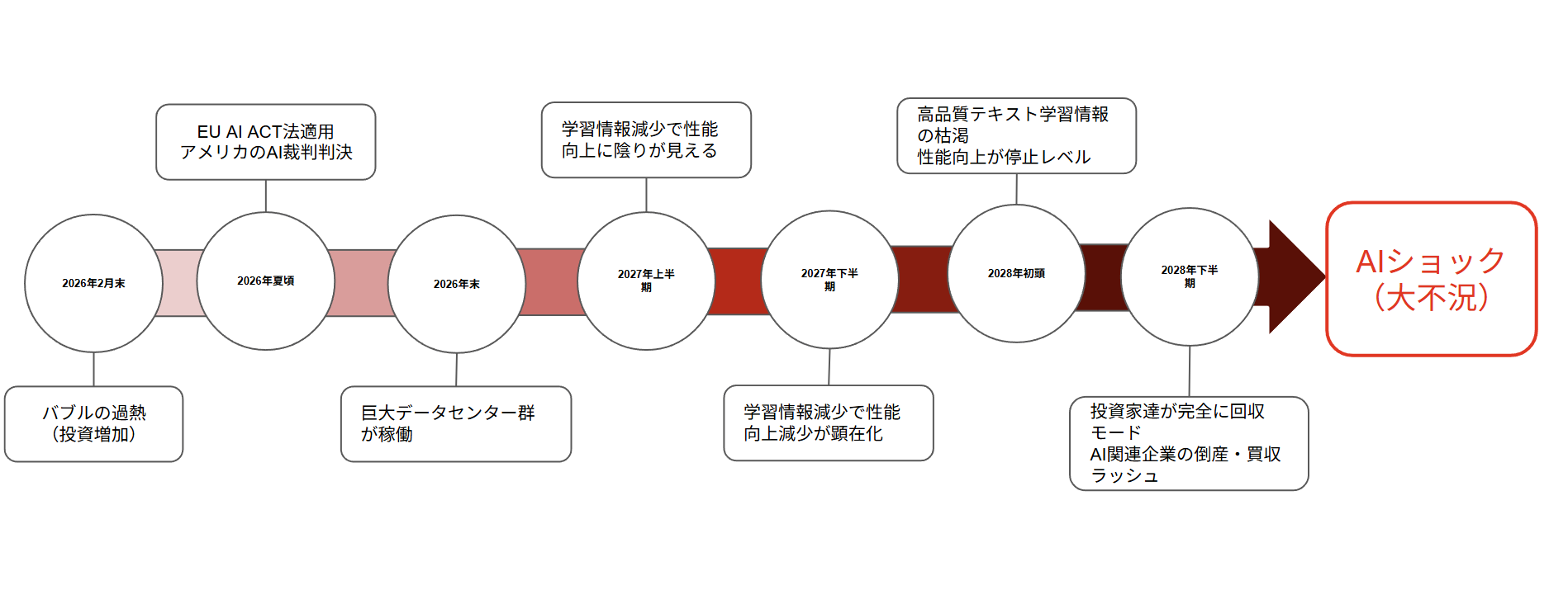 AIバブル崩壊シナリオ予想の時系列図