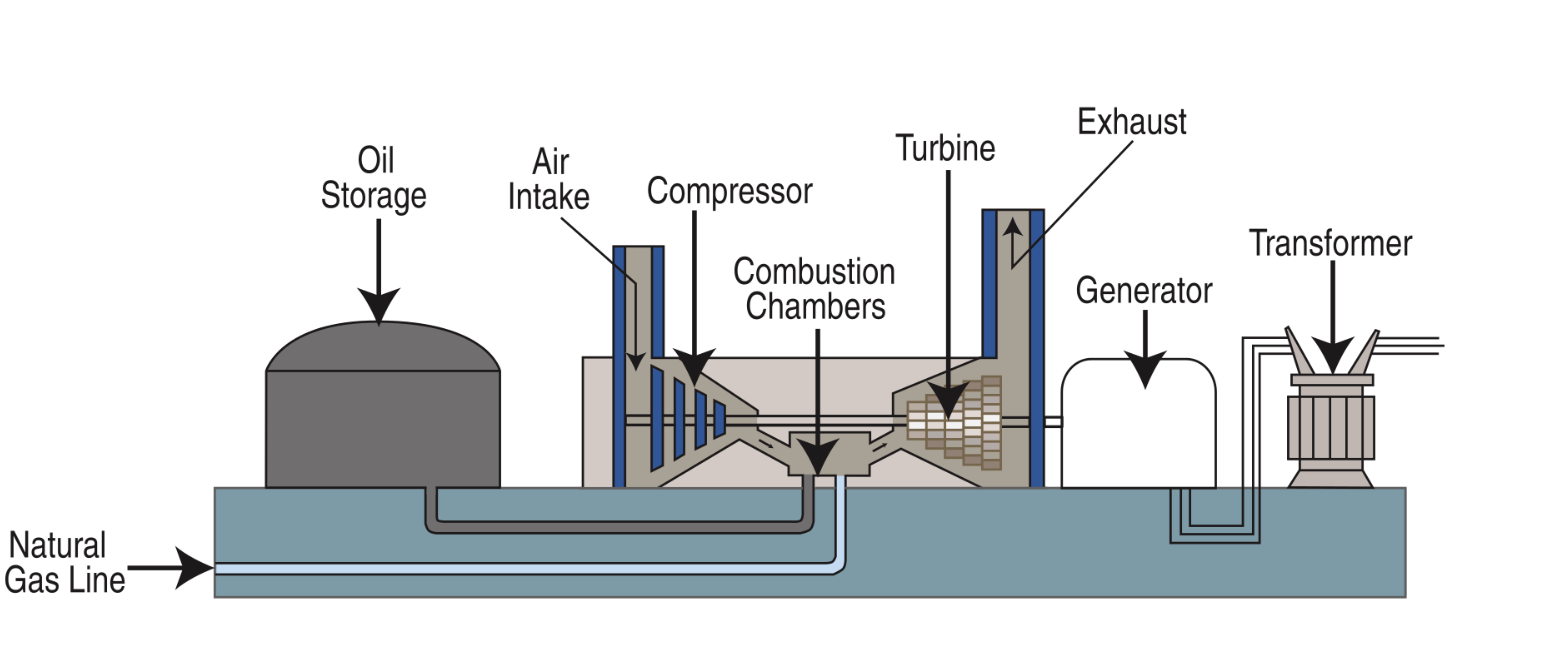 大規模自家ガス発電の例　出典:テネシー・バレー・オーソリティ、Pubric Domain