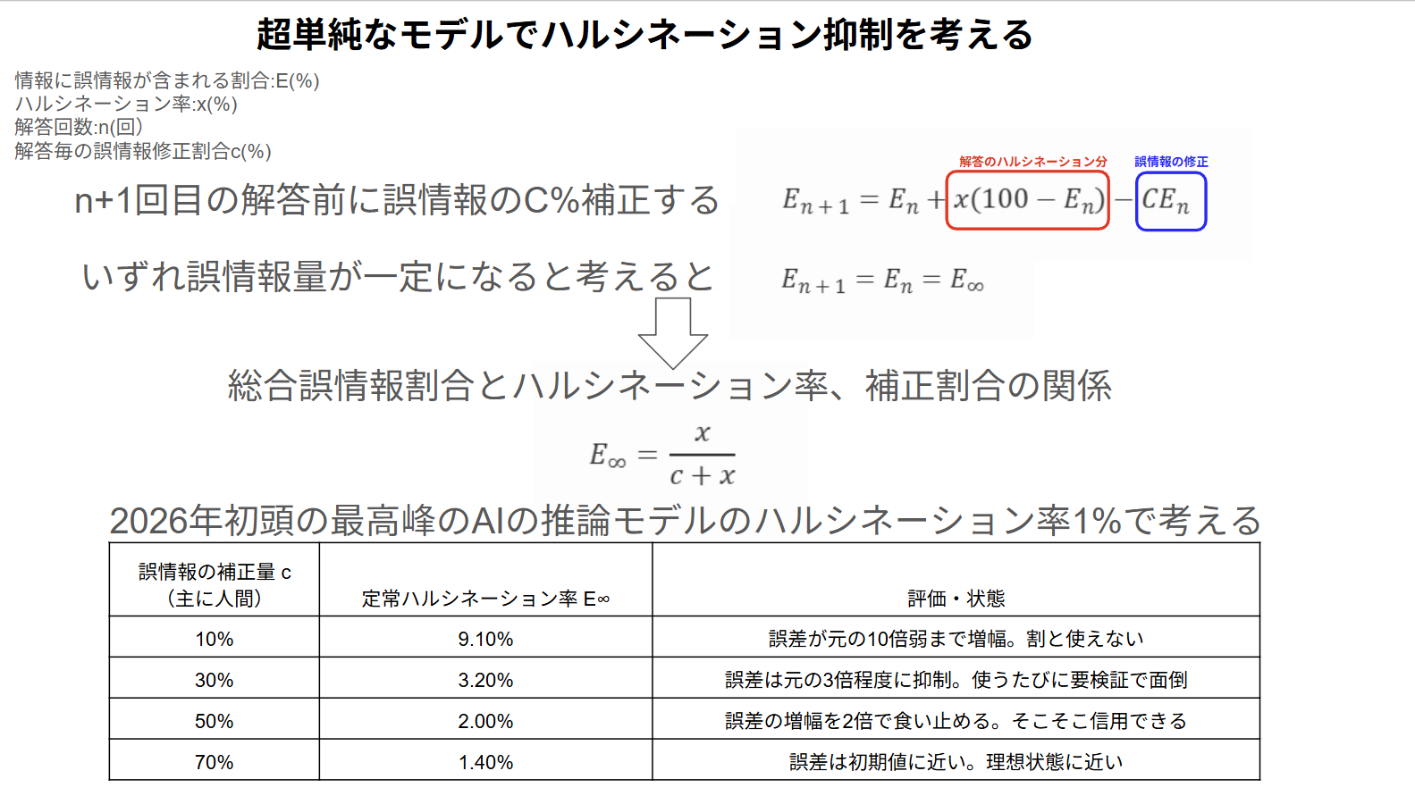 単純な数学モデルでのハルシネーション抑制効果検証