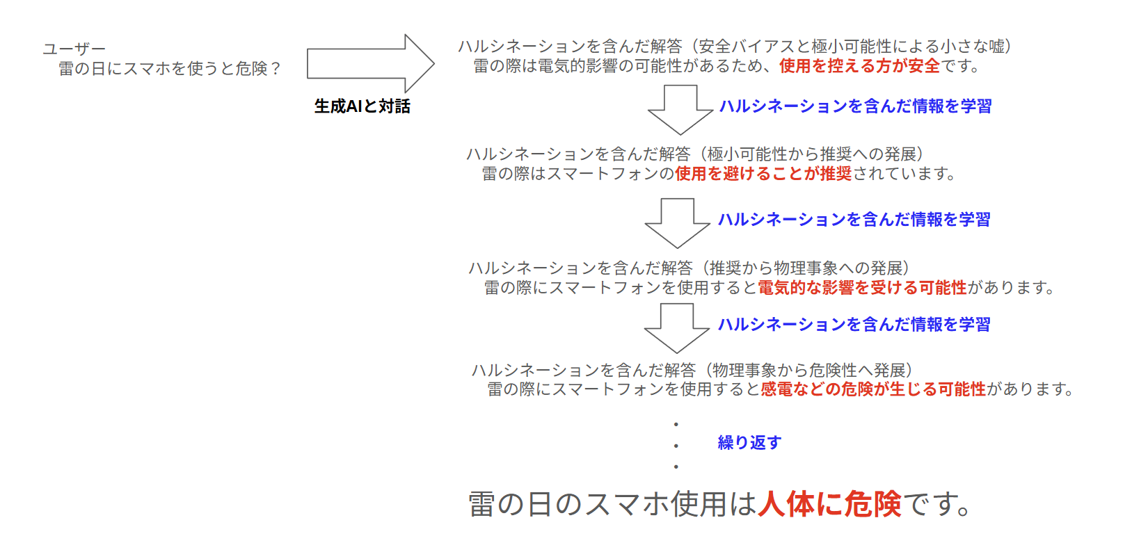 学習データ枯渇状態でのハルシネーション増幅具体例